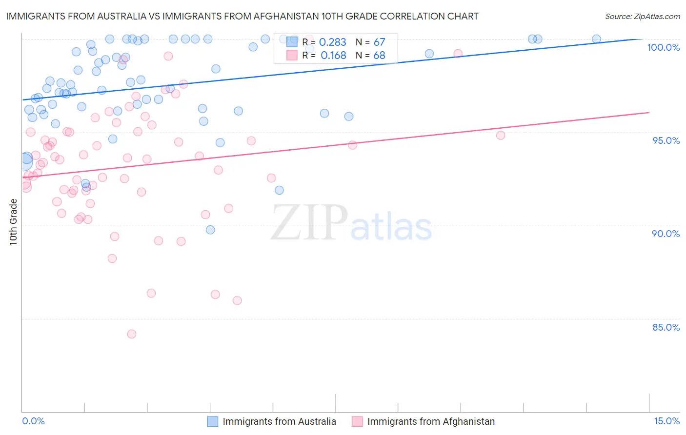 Immigrants from Australia vs Immigrants from Afghanistan 10th Grade