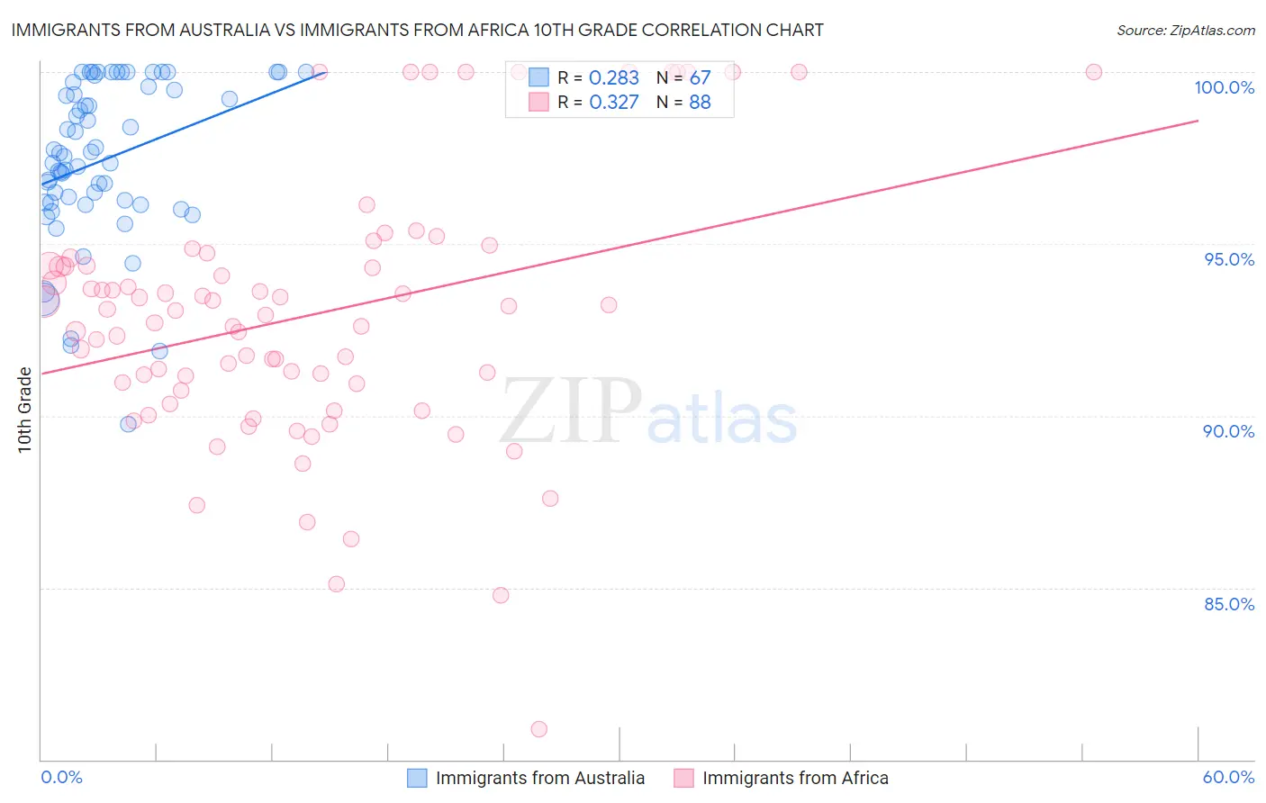 Immigrants from Australia vs Immigrants from Africa 10th Grade