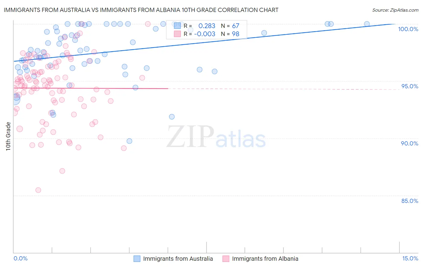 Immigrants from Australia vs Immigrants from Albania 10th Grade