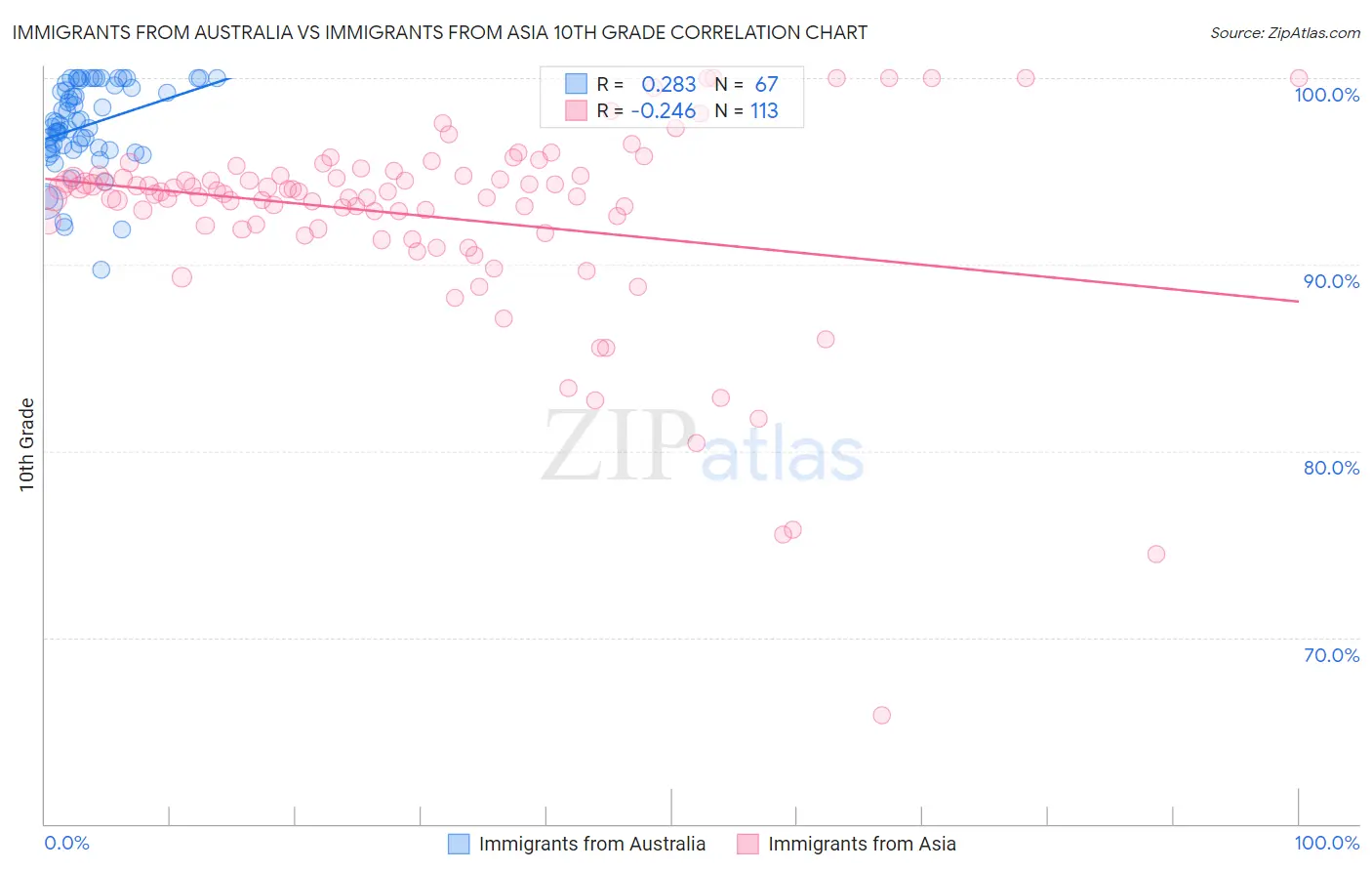 Immigrants from Australia vs Immigrants from Asia 10th Grade