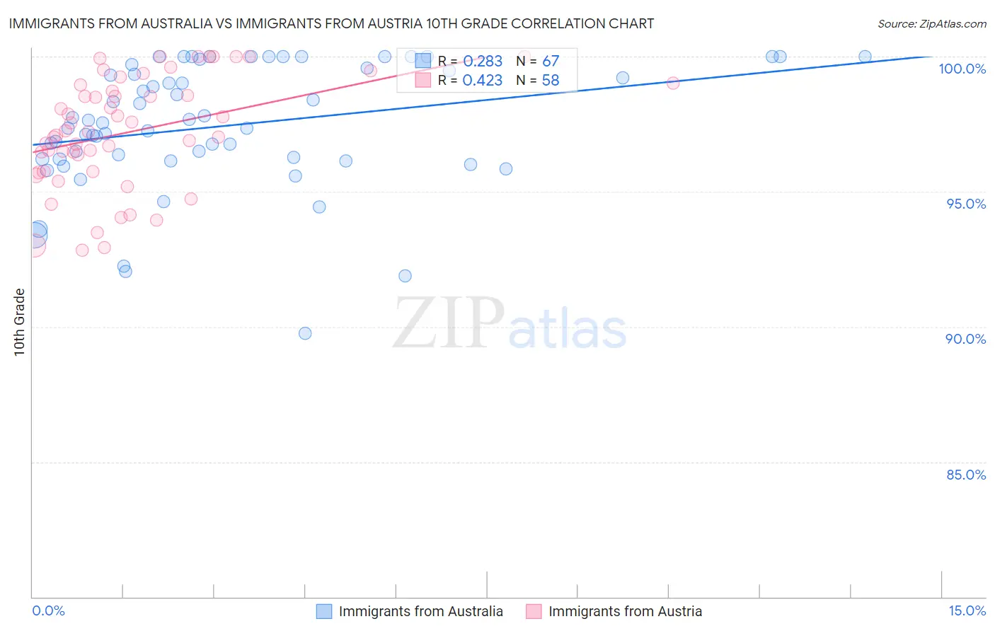Immigrants from Australia vs Immigrants from Austria 10th Grade