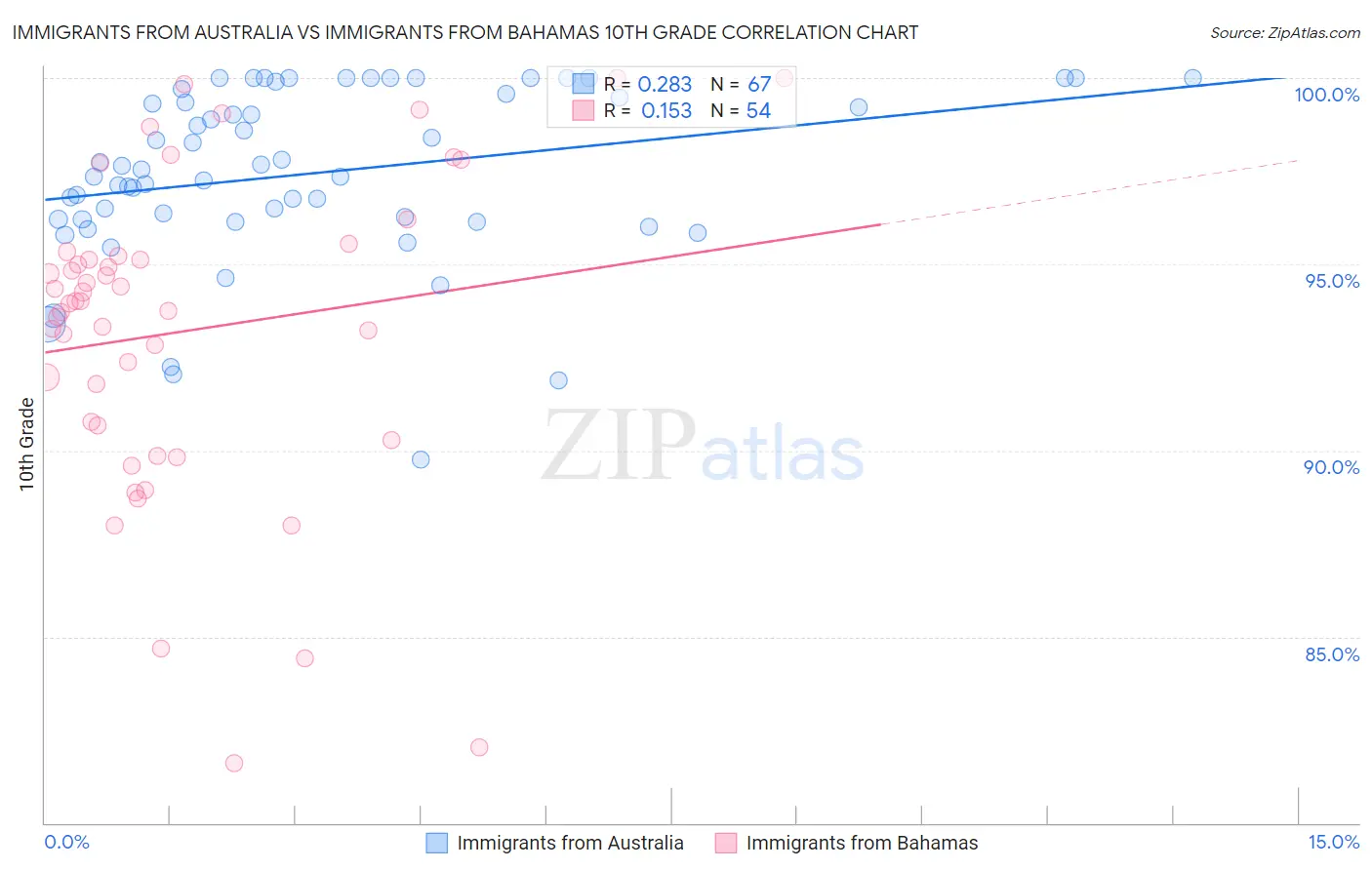 Immigrants from Australia vs Immigrants from Bahamas 10th Grade