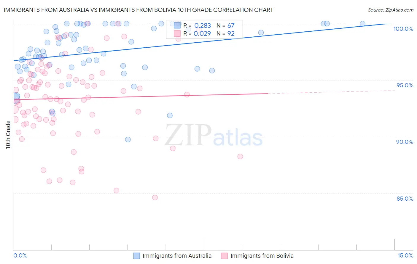 Immigrants from Australia vs Immigrants from Bolivia 10th Grade