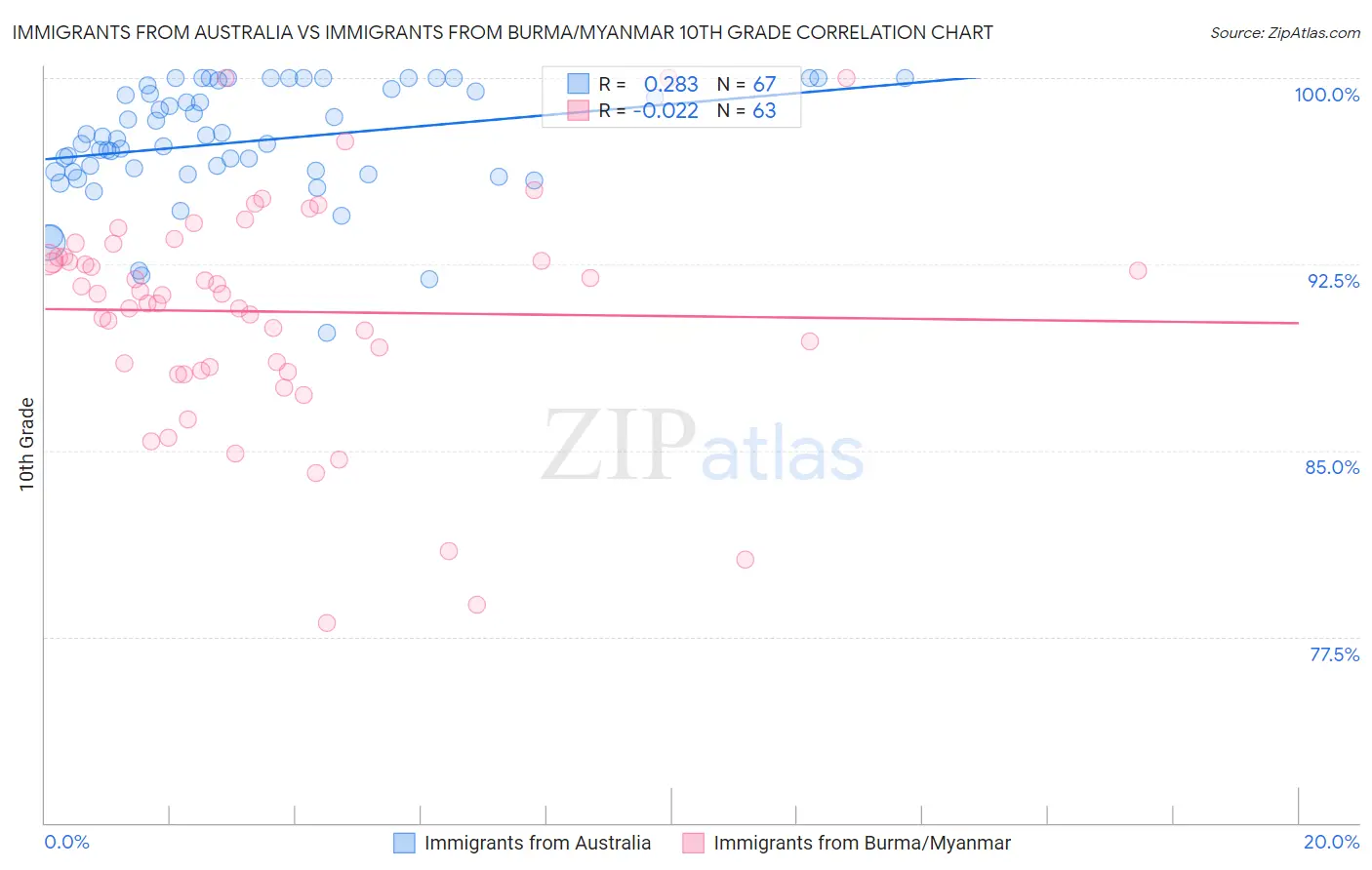 Immigrants from Australia vs Immigrants from Burma/Myanmar 10th Grade