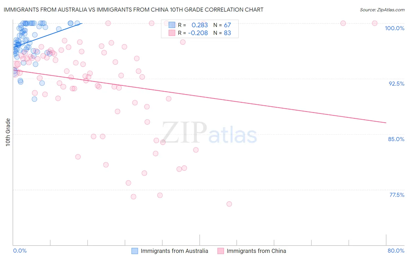 Immigrants from Australia vs Immigrants from China 10th Grade