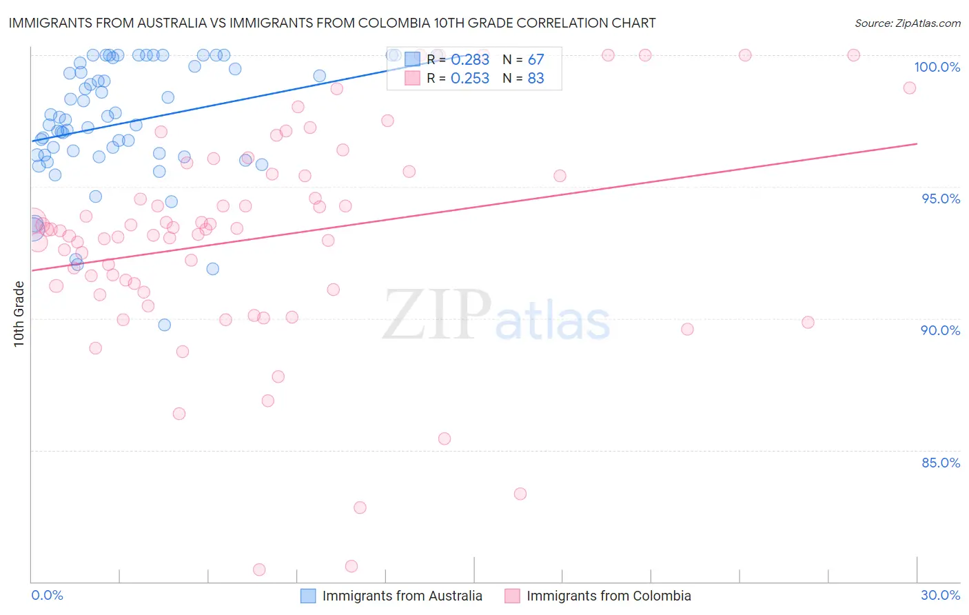 Immigrants from Australia vs Immigrants from Colombia 10th Grade