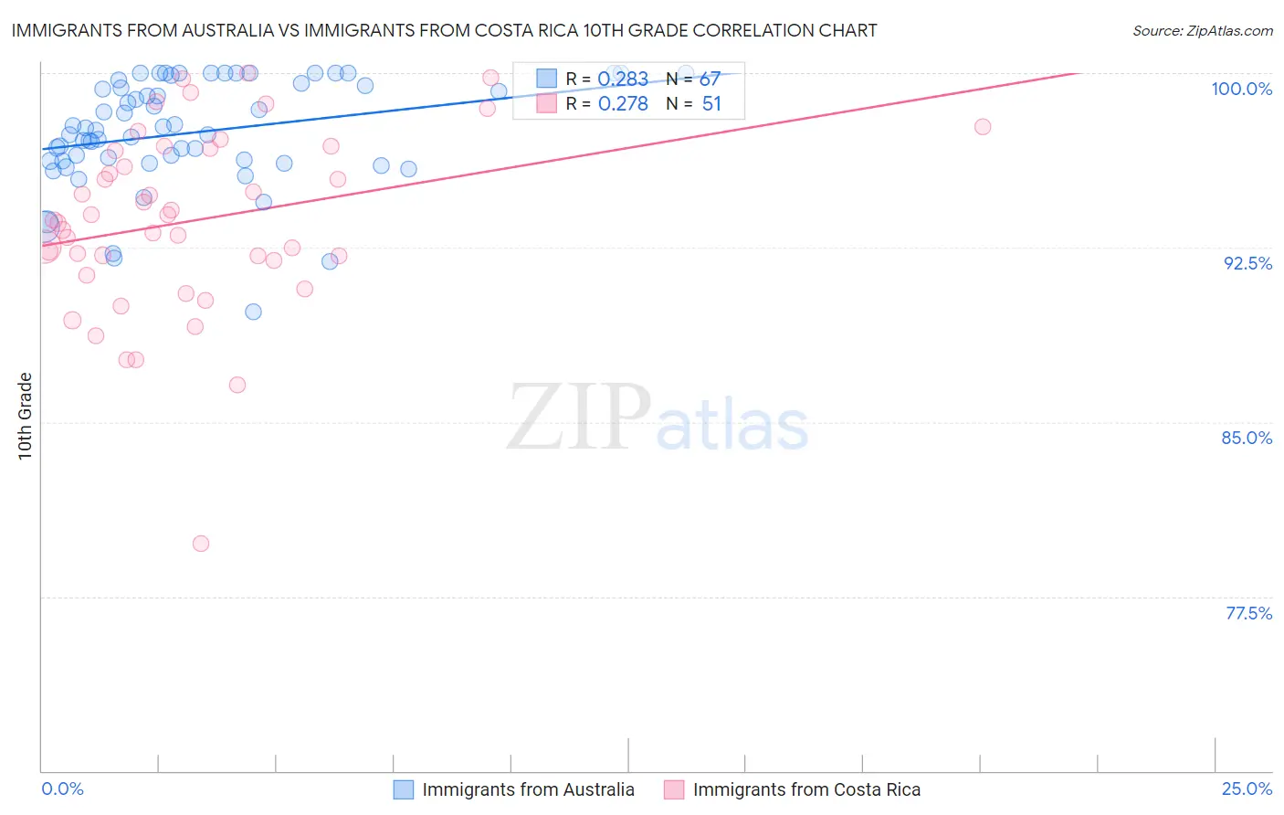 Immigrants from Australia vs Immigrants from Costa Rica 10th Grade