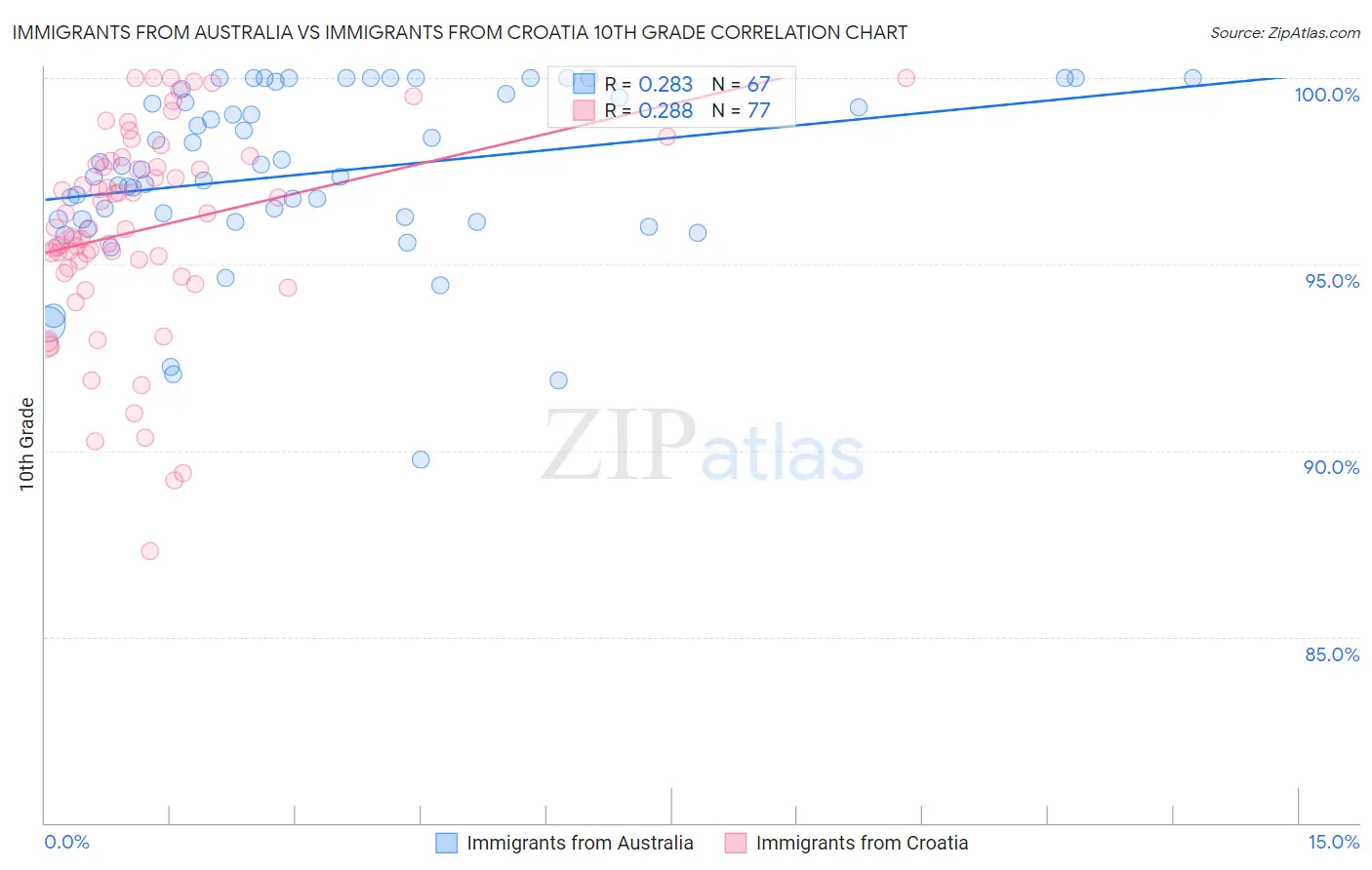 Immigrants from Australia vs Immigrants from Croatia 10th Grade