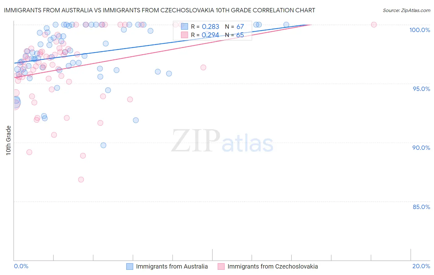 Immigrants from Australia vs Immigrants from Czechoslovakia 10th Grade