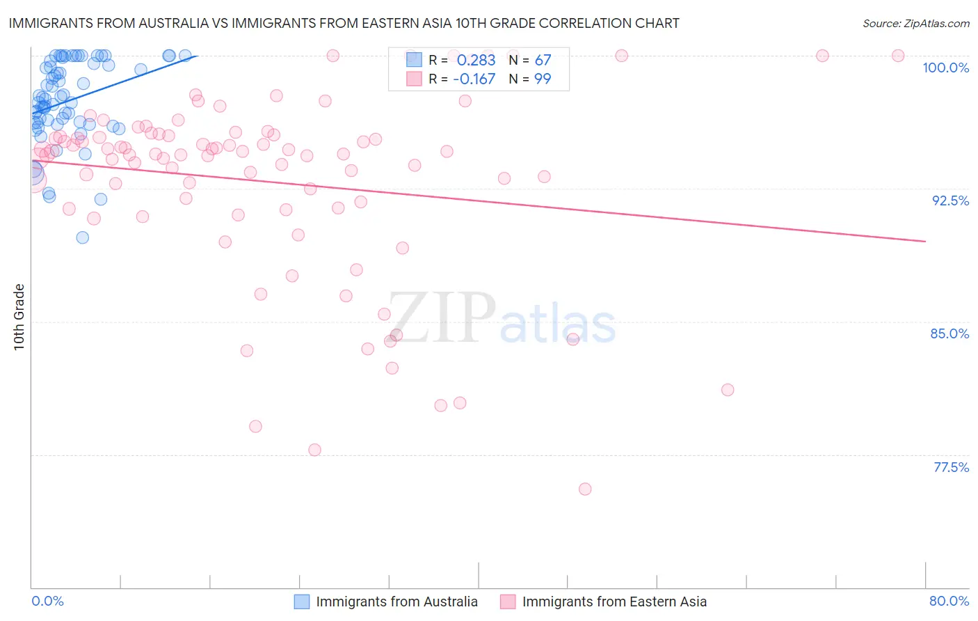 Immigrants from Australia vs Immigrants from Eastern Asia 10th Grade