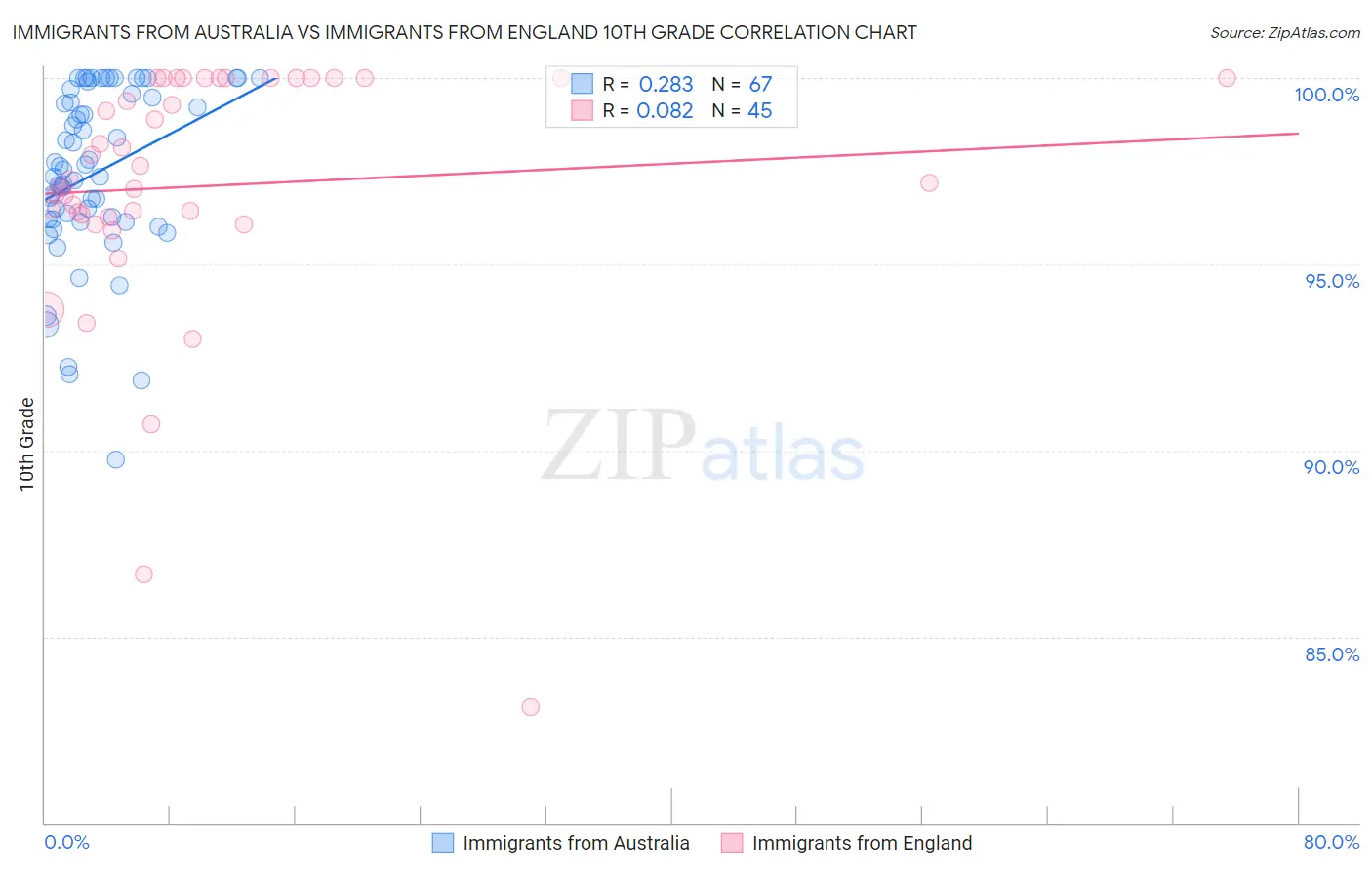Immigrants from Australia vs Immigrants from England 10th Grade
