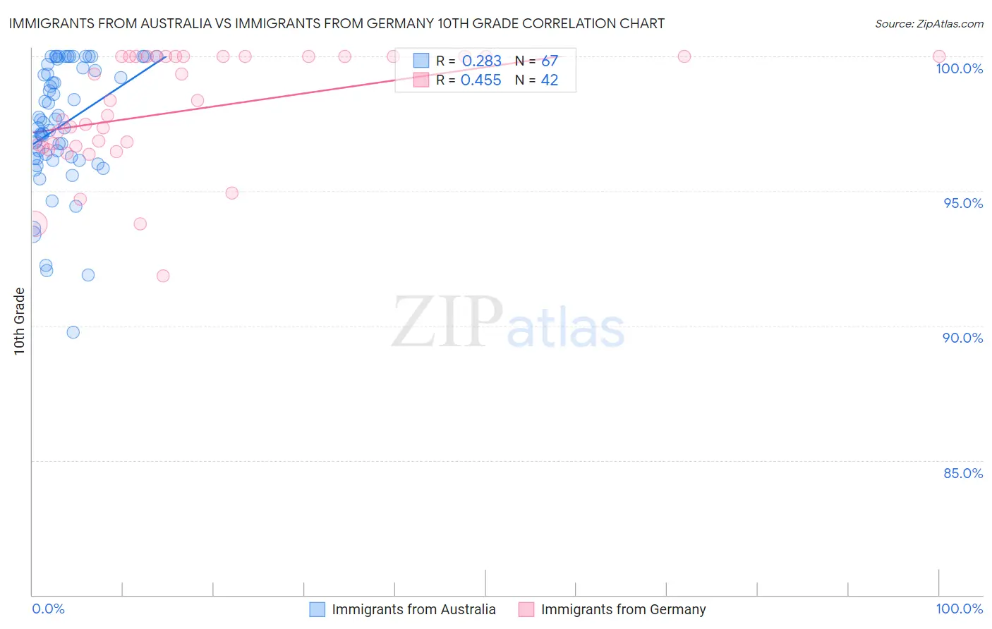 Immigrants from Australia vs Immigrants from Germany 10th Grade