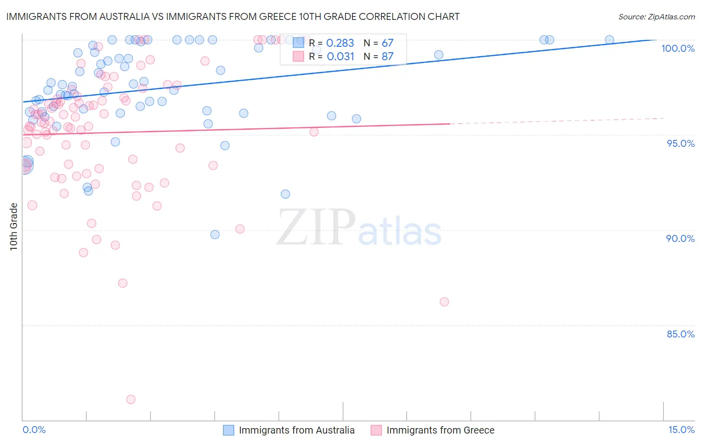 Immigrants from Australia vs Immigrants from Greece 10th Grade