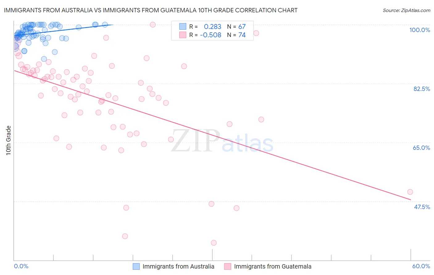 Immigrants from Australia vs Immigrants from Guatemala 10th Grade