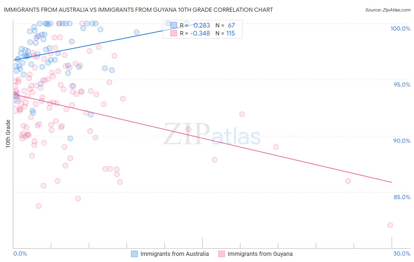Immigrants from Australia vs Immigrants from Guyana 10th Grade