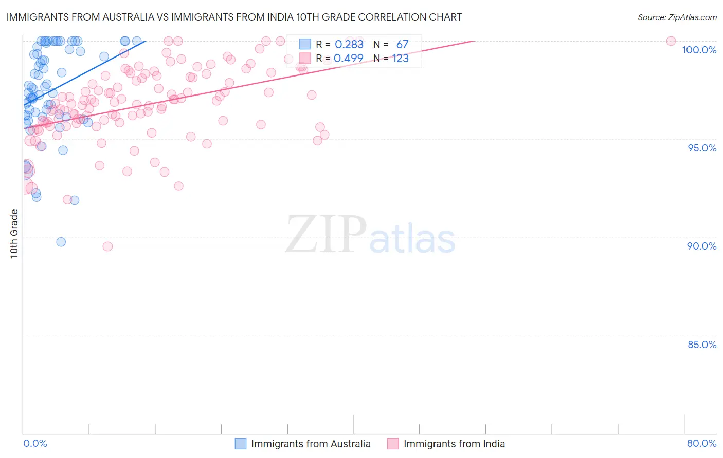 Immigrants from Australia vs Immigrants from India 10th Grade