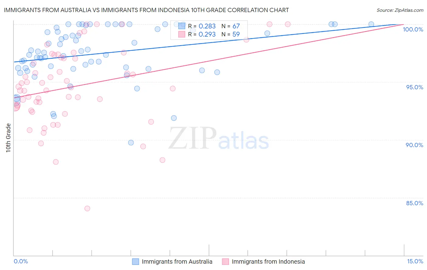 Immigrants from Australia vs Immigrants from Indonesia 10th Grade