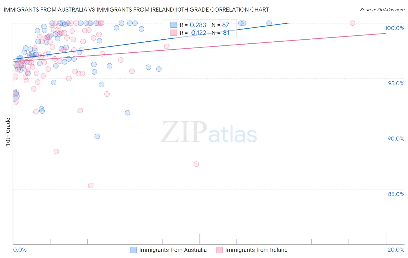 Immigrants from Australia vs Immigrants from Ireland 10th Grade