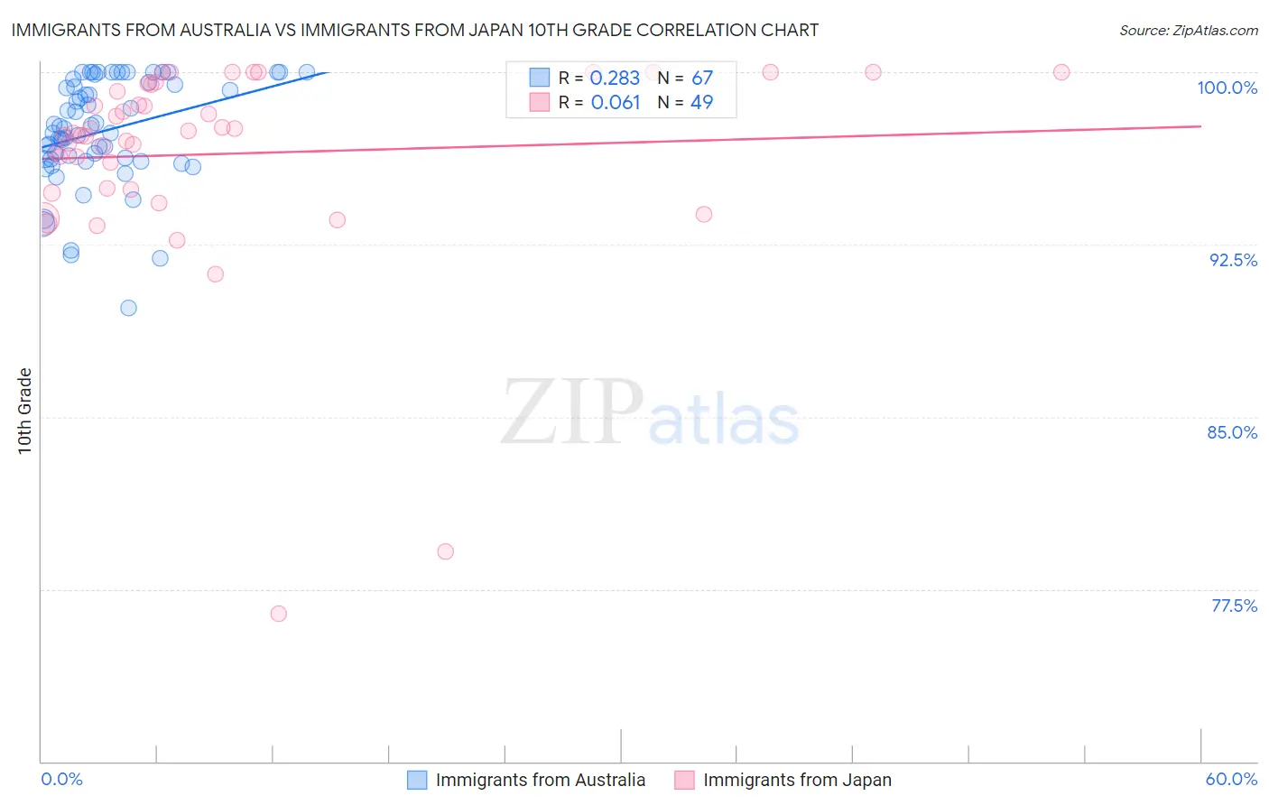 Immigrants from Australia vs Immigrants from Japan 10th Grade