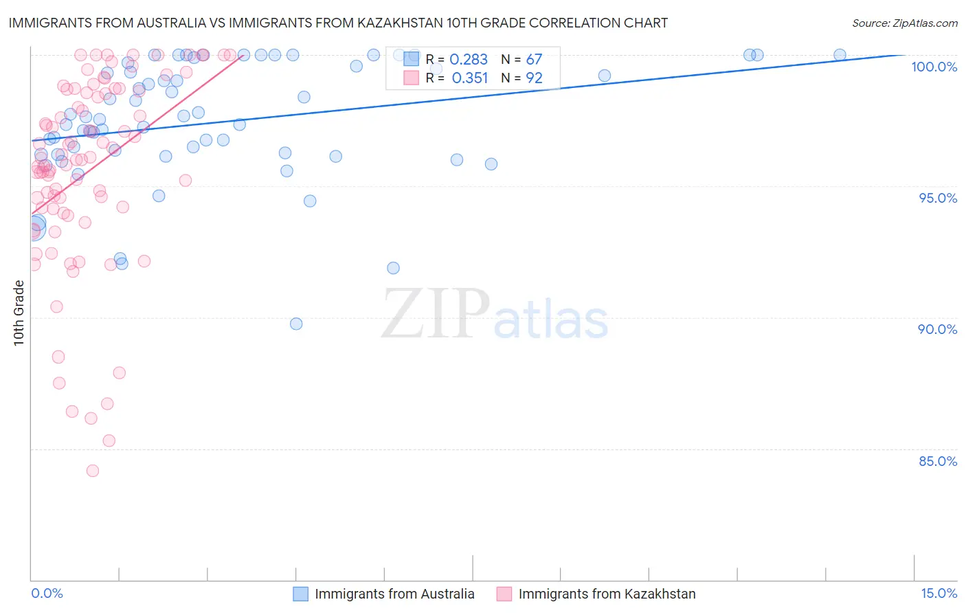 Immigrants from Australia vs Immigrants from Kazakhstan 10th Grade