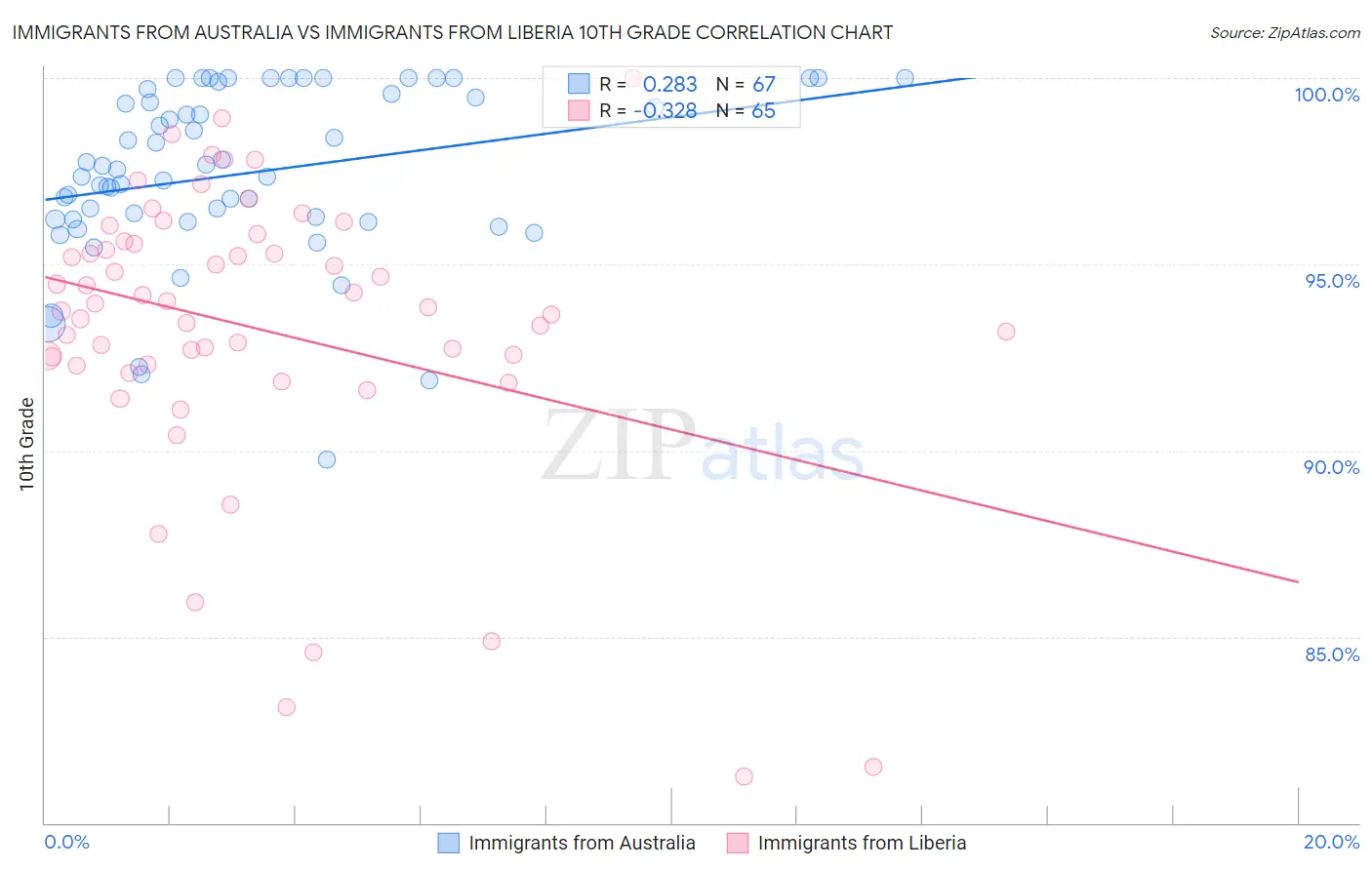 Immigrants from Australia vs Immigrants from Liberia 10th Grade