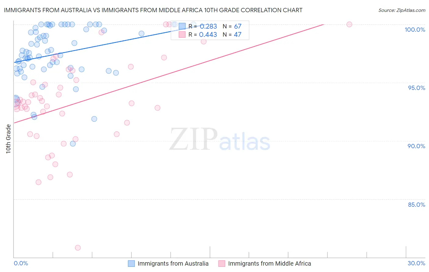 Immigrants from Australia vs Immigrants from Middle Africa 10th Grade