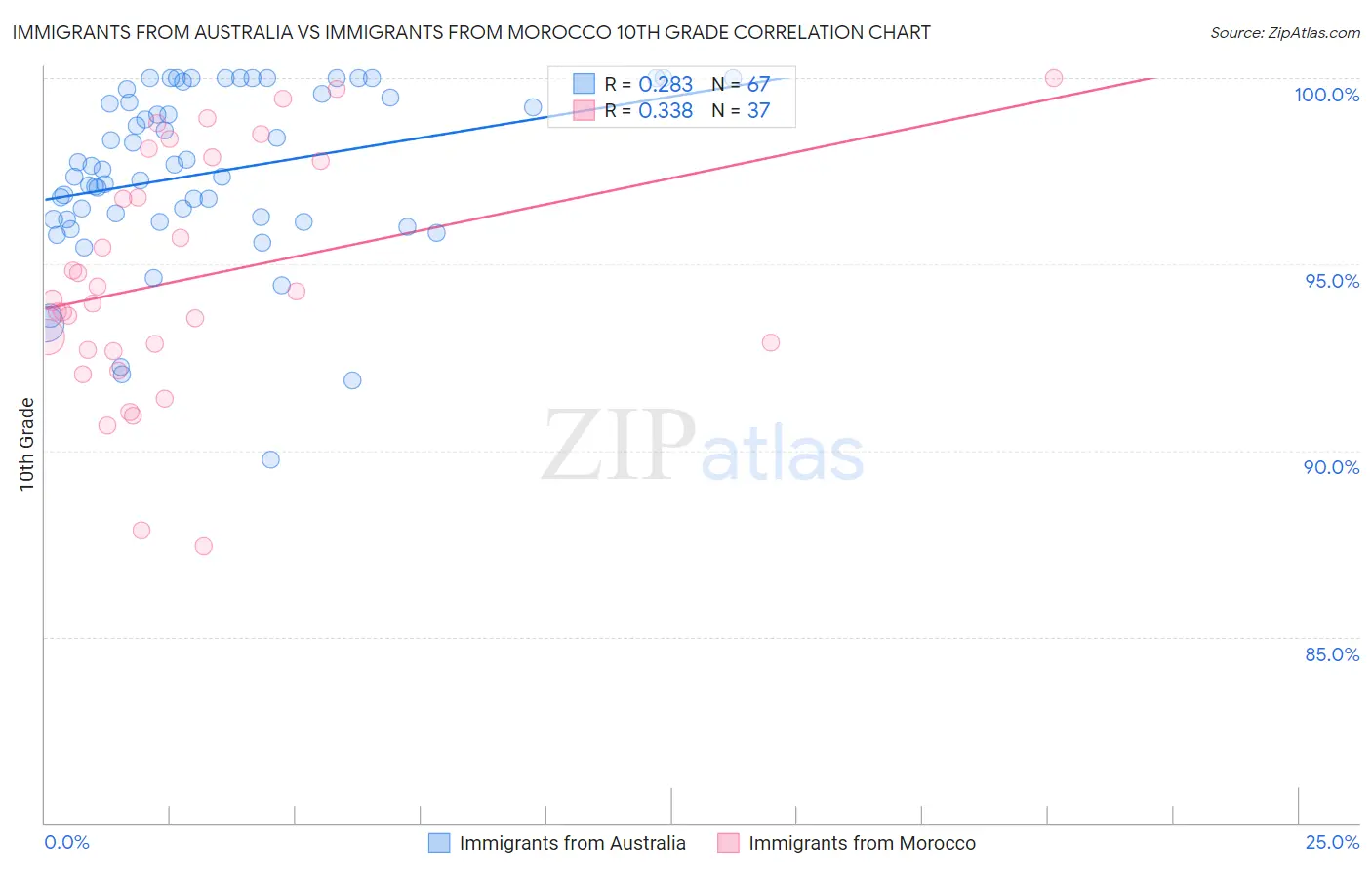 Immigrants from Australia vs Immigrants from Morocco 10th Grade