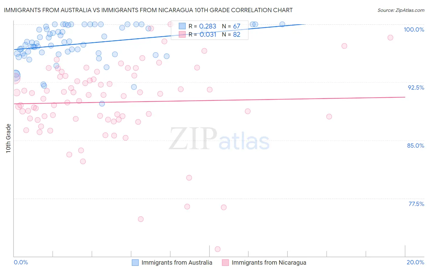 Immigrants from Australia vs Immigrants from Nicaragua 10th Grade