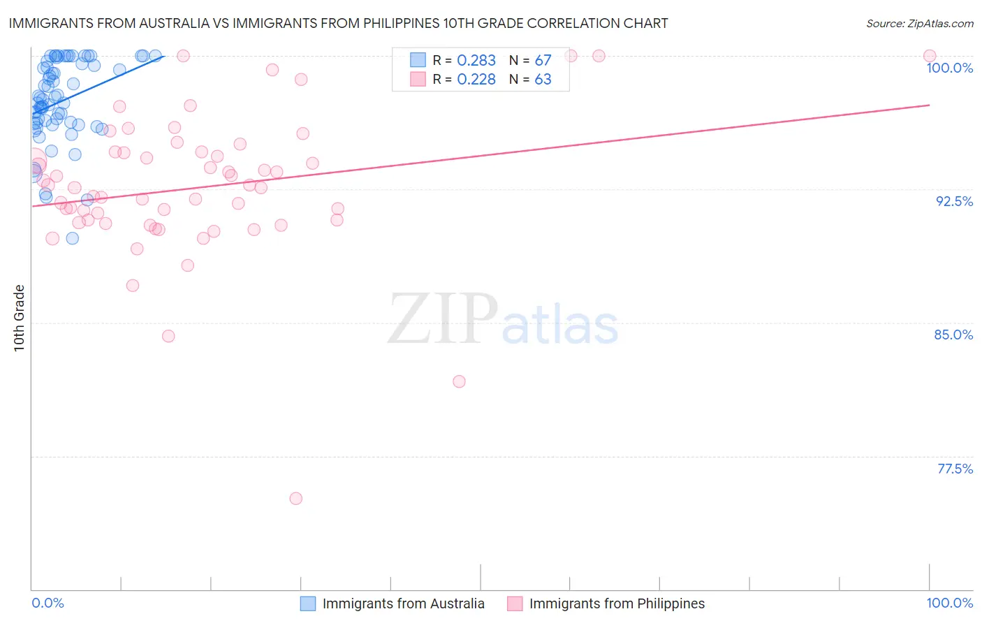Immigrants from Australia vs Immigrants from Philippines 10th Grade