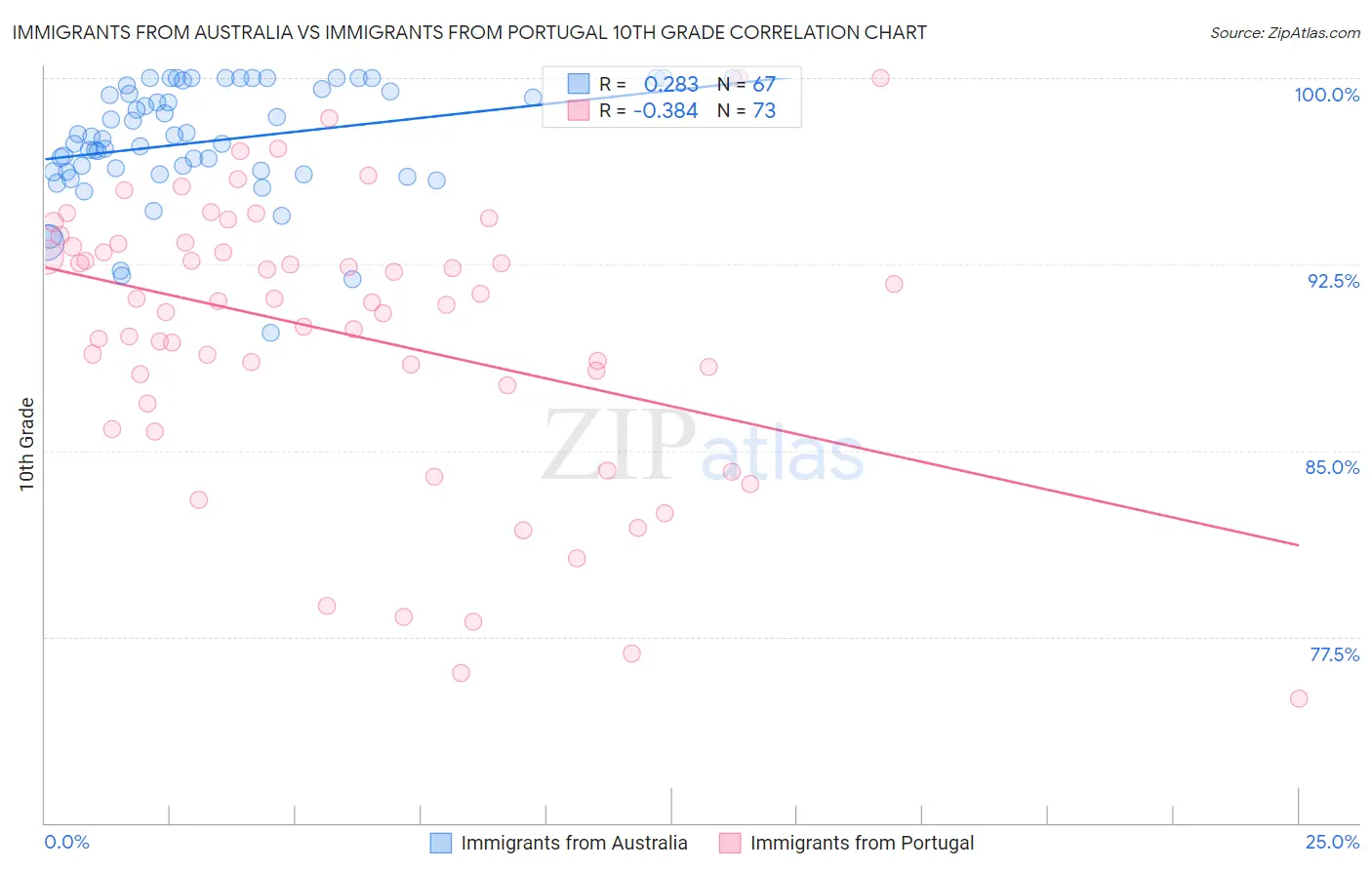 Immigrants from Australia vs Immigrants from Portugal 10th Grade
