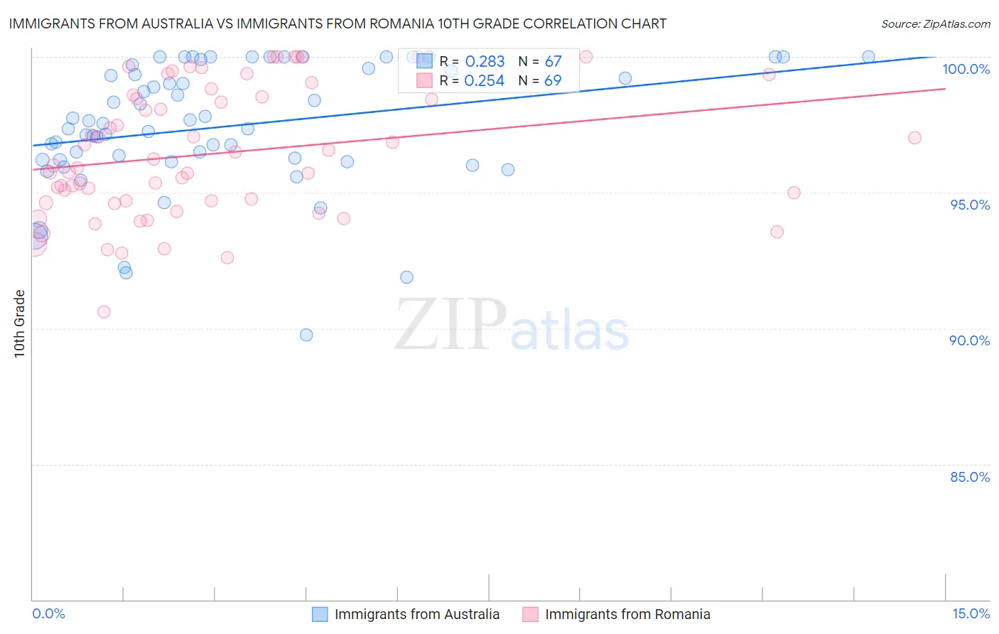 Immigrants from Australia vs Immigrants from Romania 10th Grade