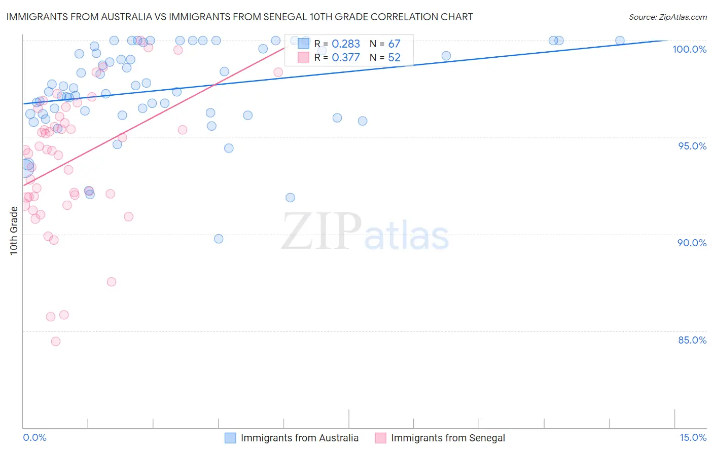 Immigrants from Australia vs Immigrants from Senegal 10th Grade