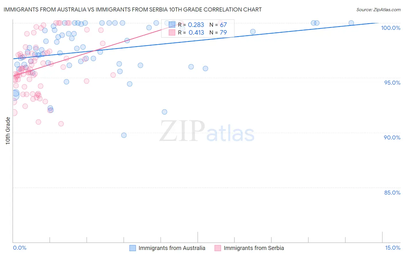 Immigrants from Australia vs Immigrants from Serbia 10th Grade