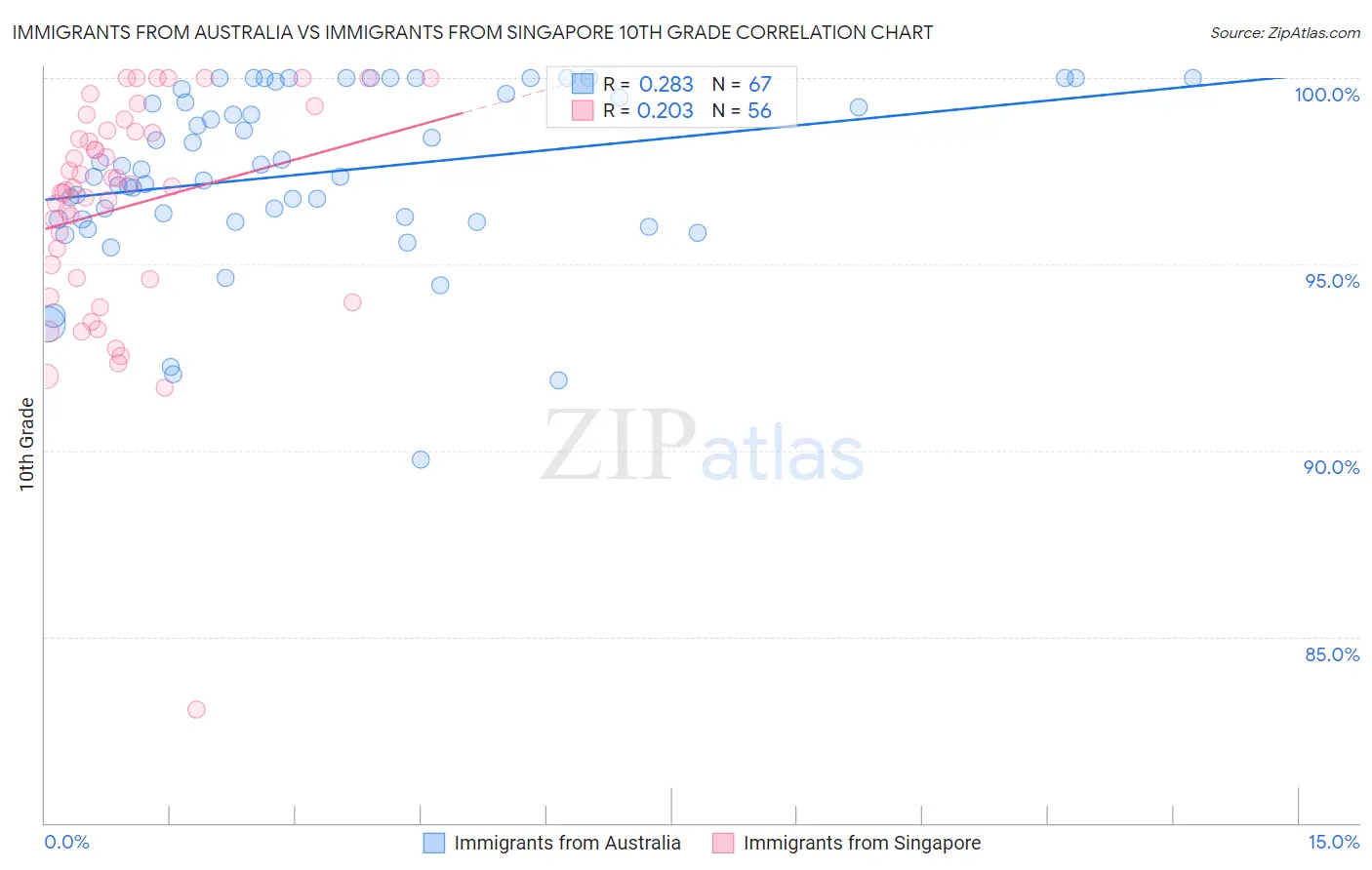 Immigrants from Australia vs Immigrants from Singapore 10th Grade