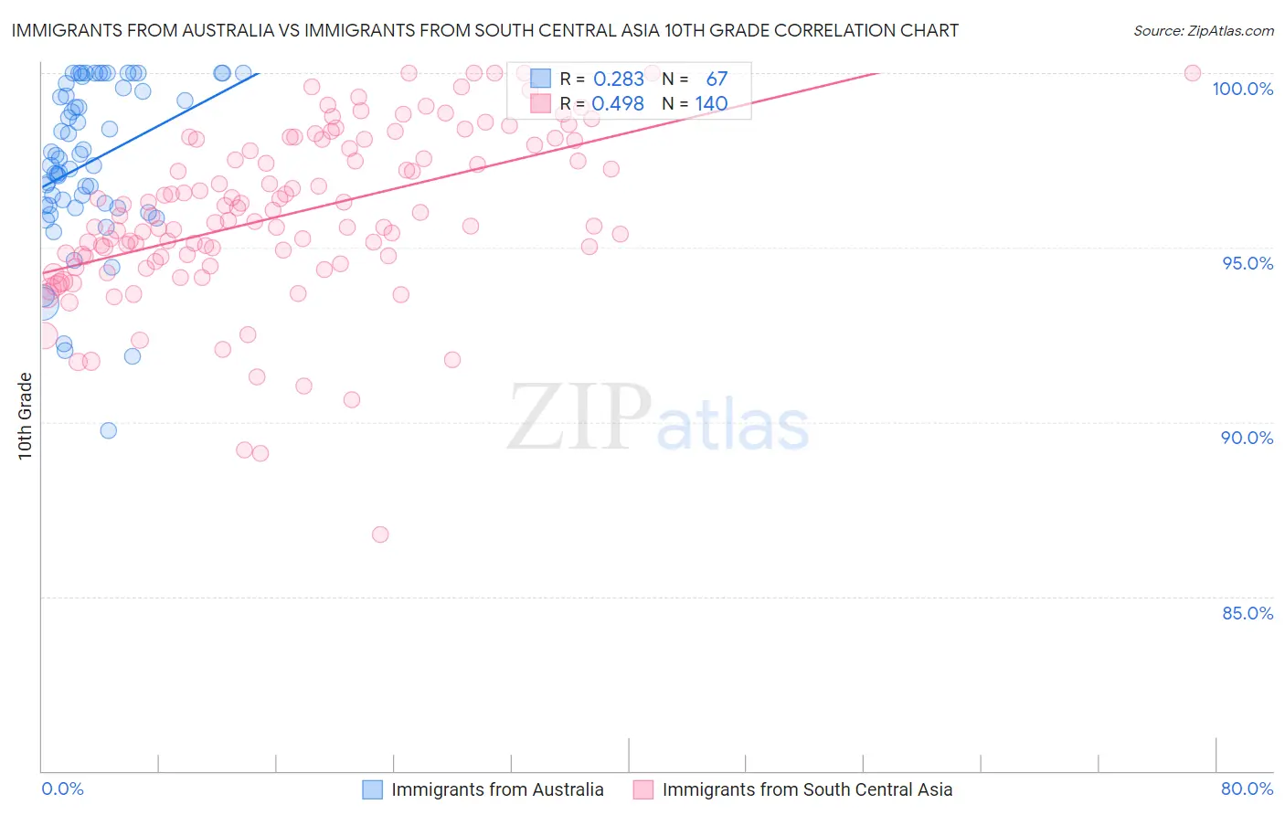 Immigrants from Australia vs Immigrants from South Central Asia 10th Grade