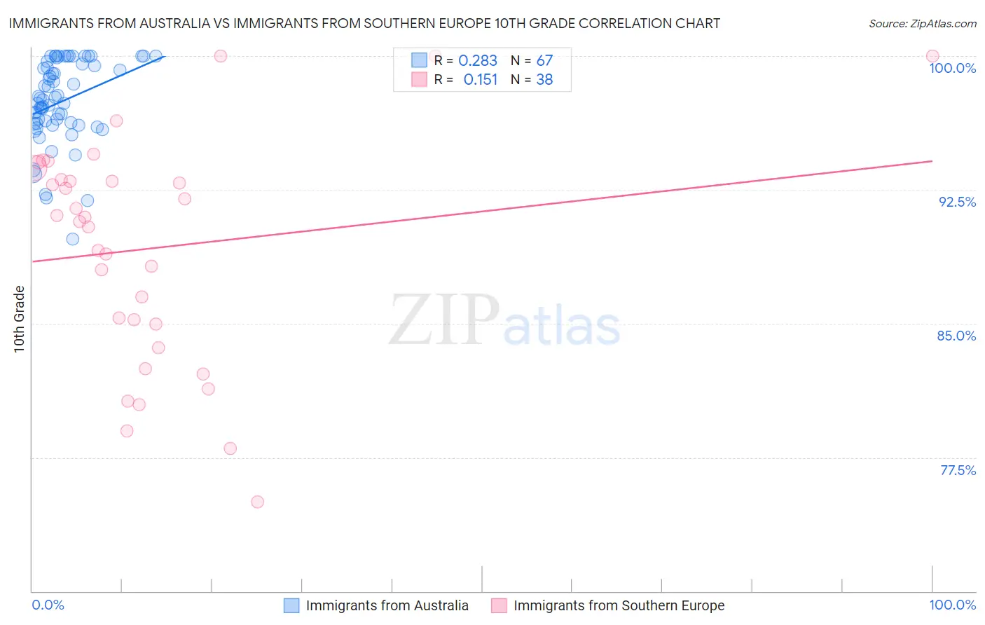 Immigrants from Australia vs Immigrants from Southern Europe 10th Grade