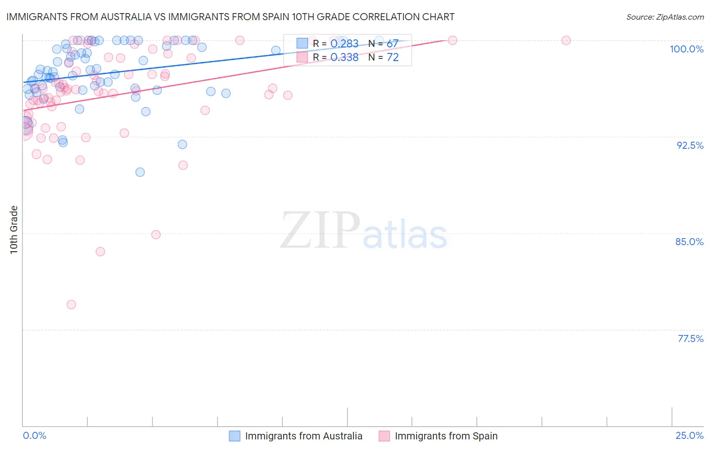 Immigrants from Australia vs Immigrants from Spain 10th Grade