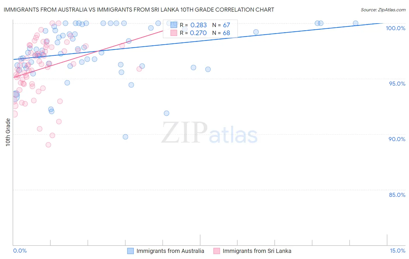 Immigrants from Australia vs Immigrants from Sri Lanka 10th Grade