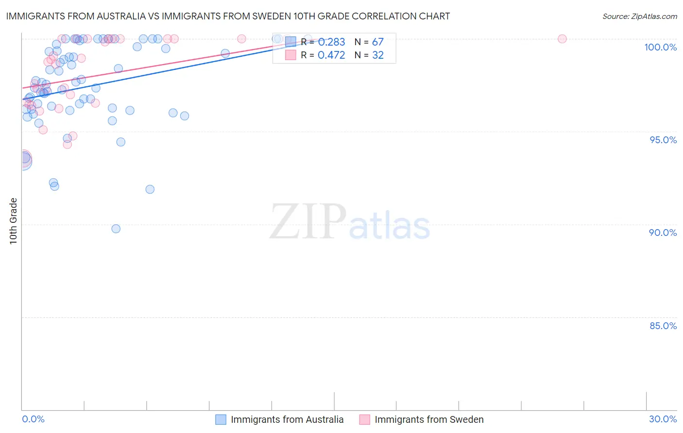 Immigrants from Australia vs Immigrants from Sweden 10th Grade