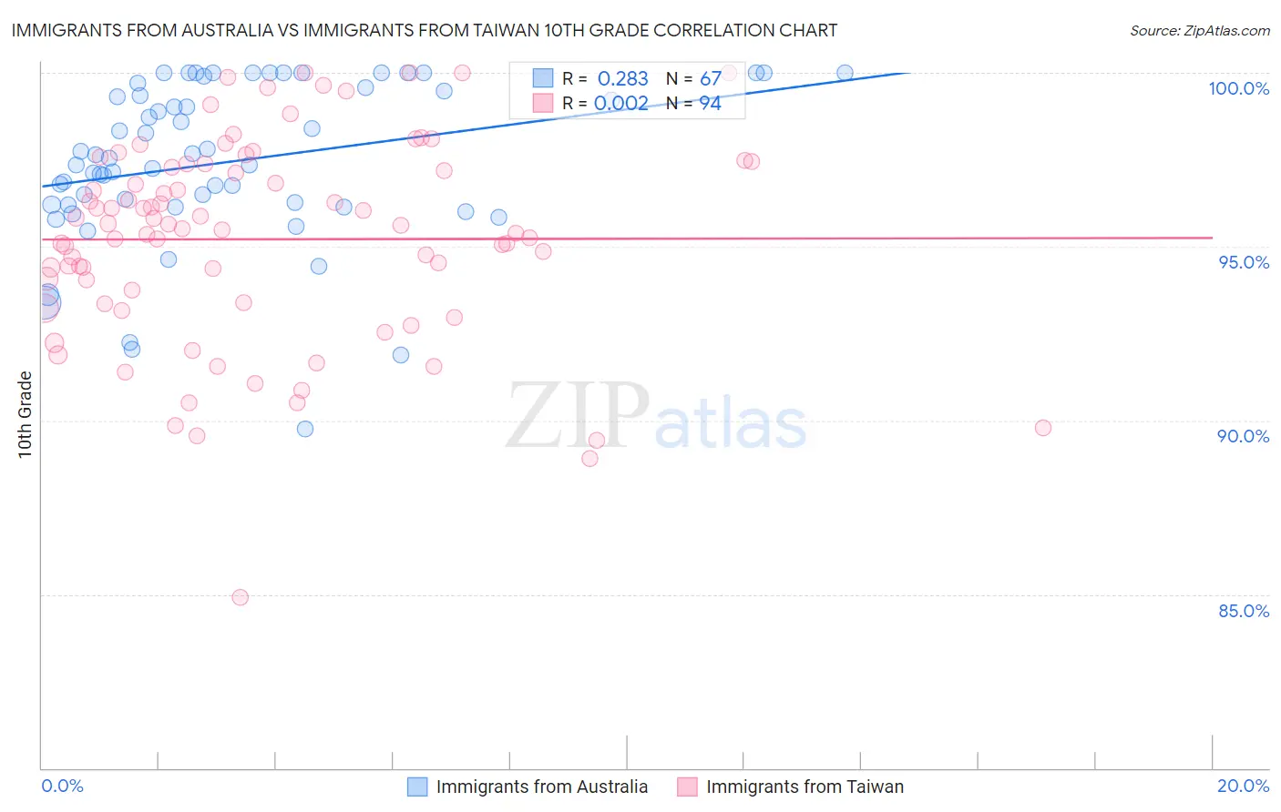 Immigrants from Australia vs Immigrants from Taiwan 10th Grade