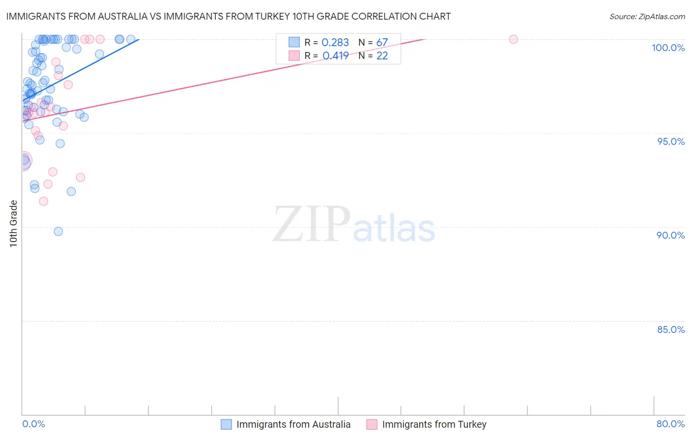 Immigrants from Australia vs Immigrants from Turkey 10th Grade