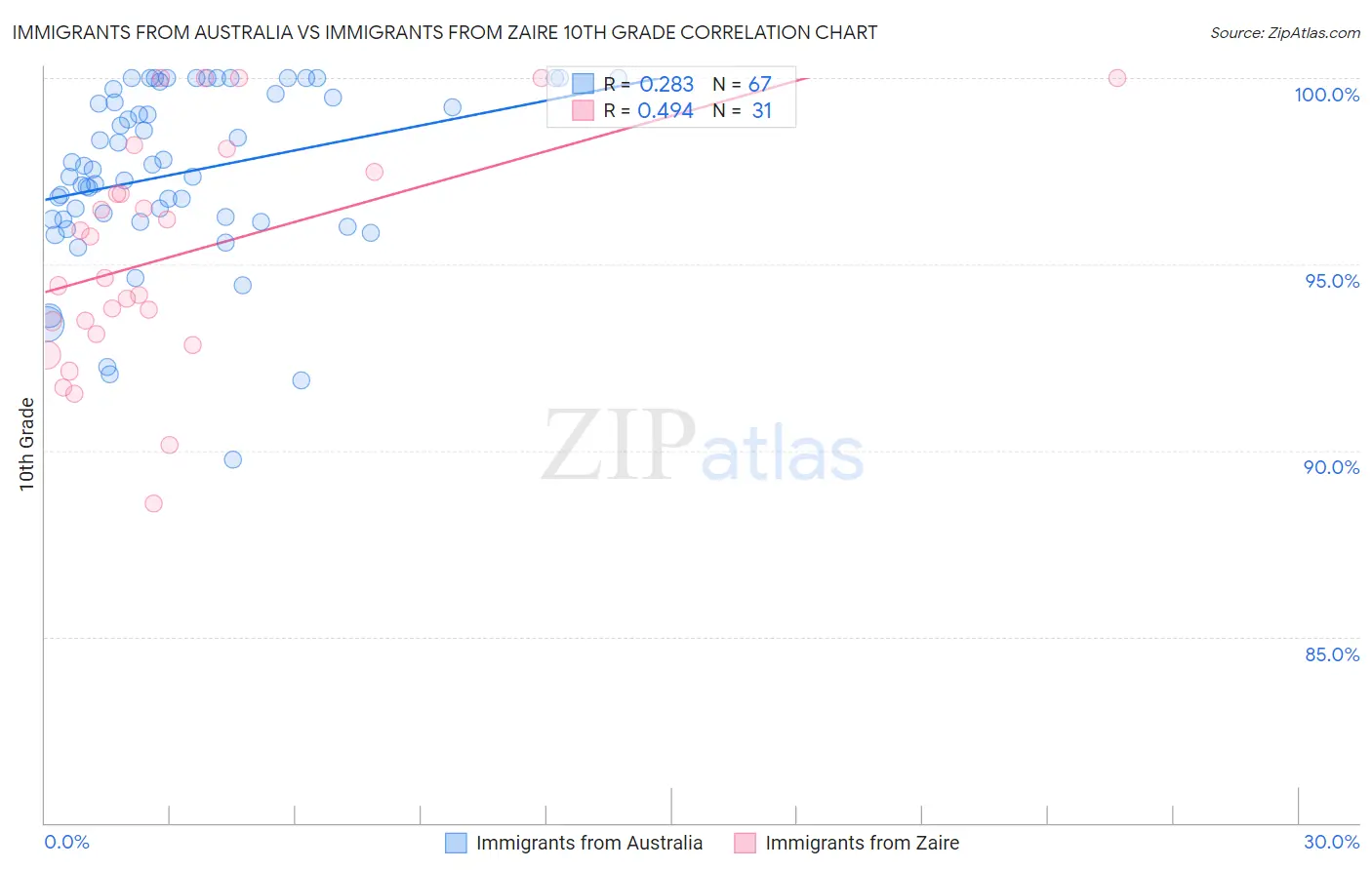Immigrants from Australia vs Immigrants from Zaire 10th Grade