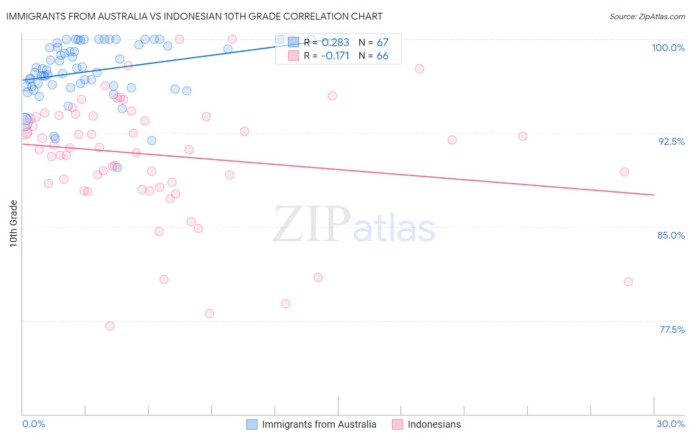Immigrants from Australia vs Indonesian 10th Grade