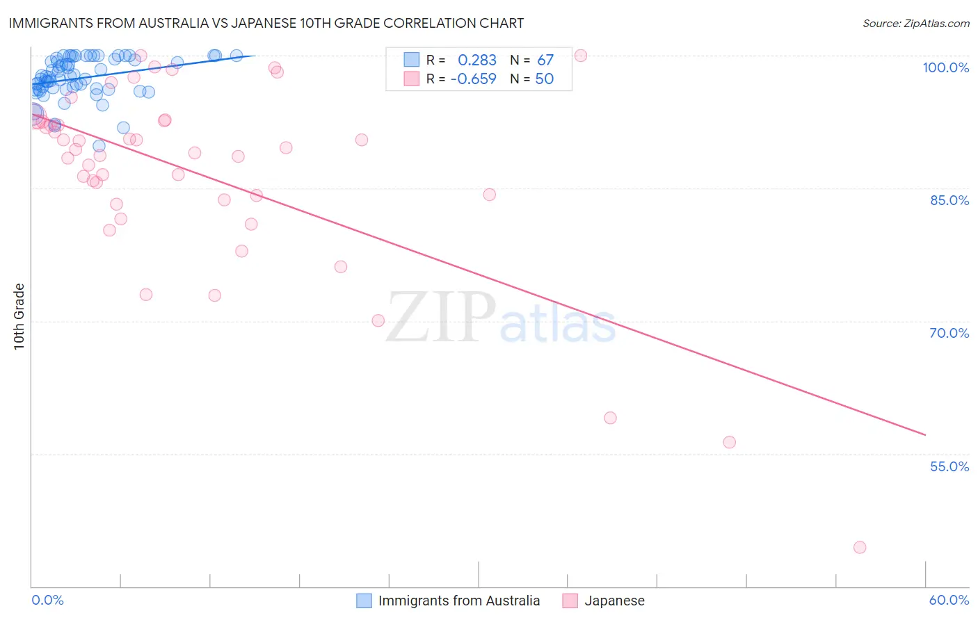 Immigrants from Australia vs Japanese 10th Grade