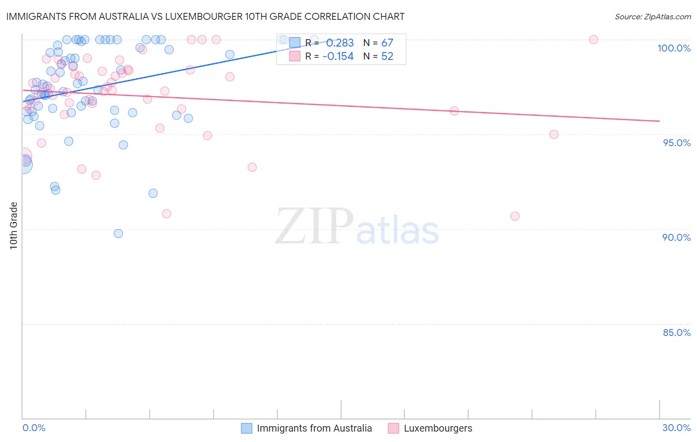 Immigrants from Australia vs Luxembourger 10th Grade