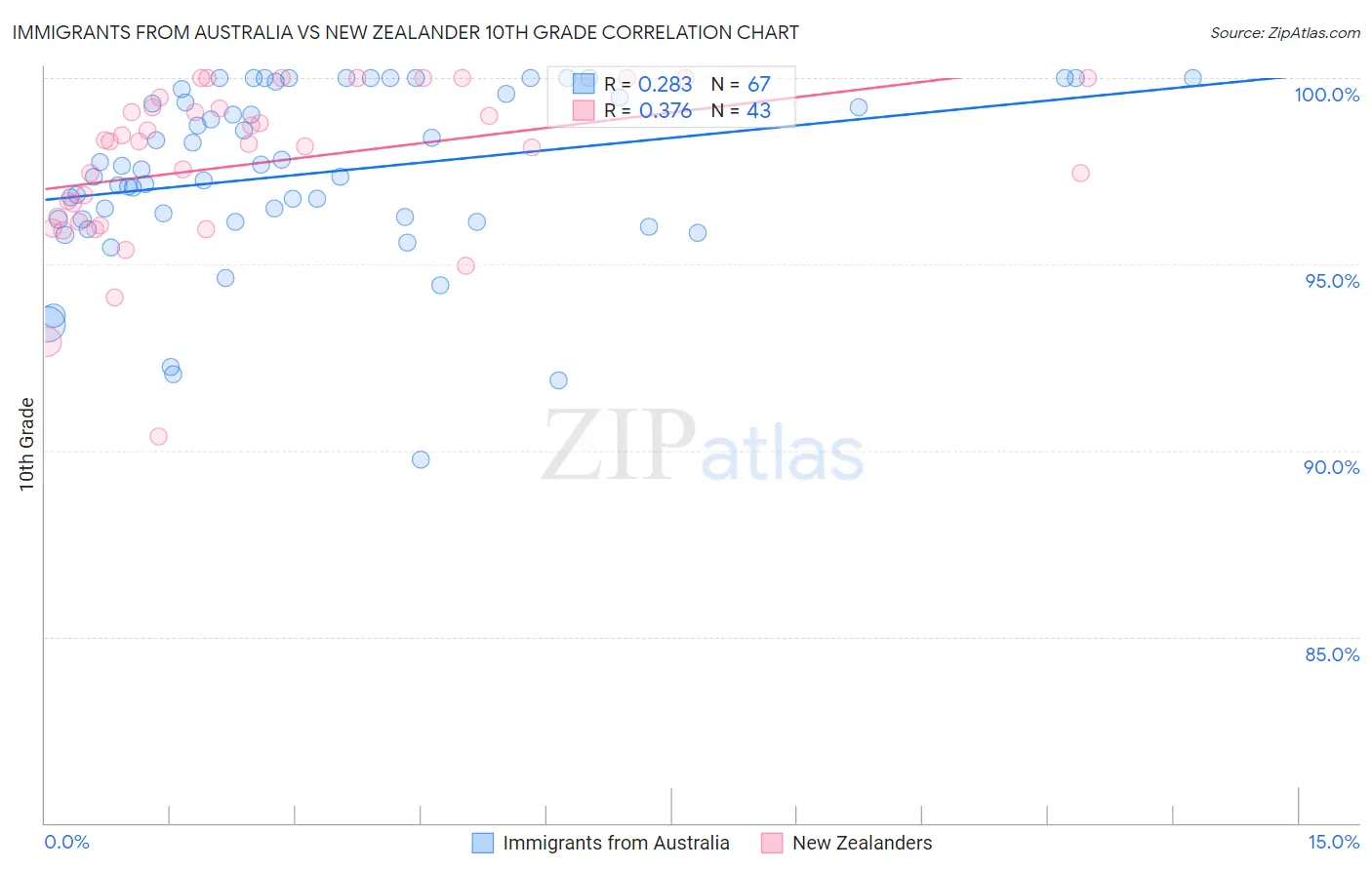 Immigrants from Australia vs New Zealander 10th Grade