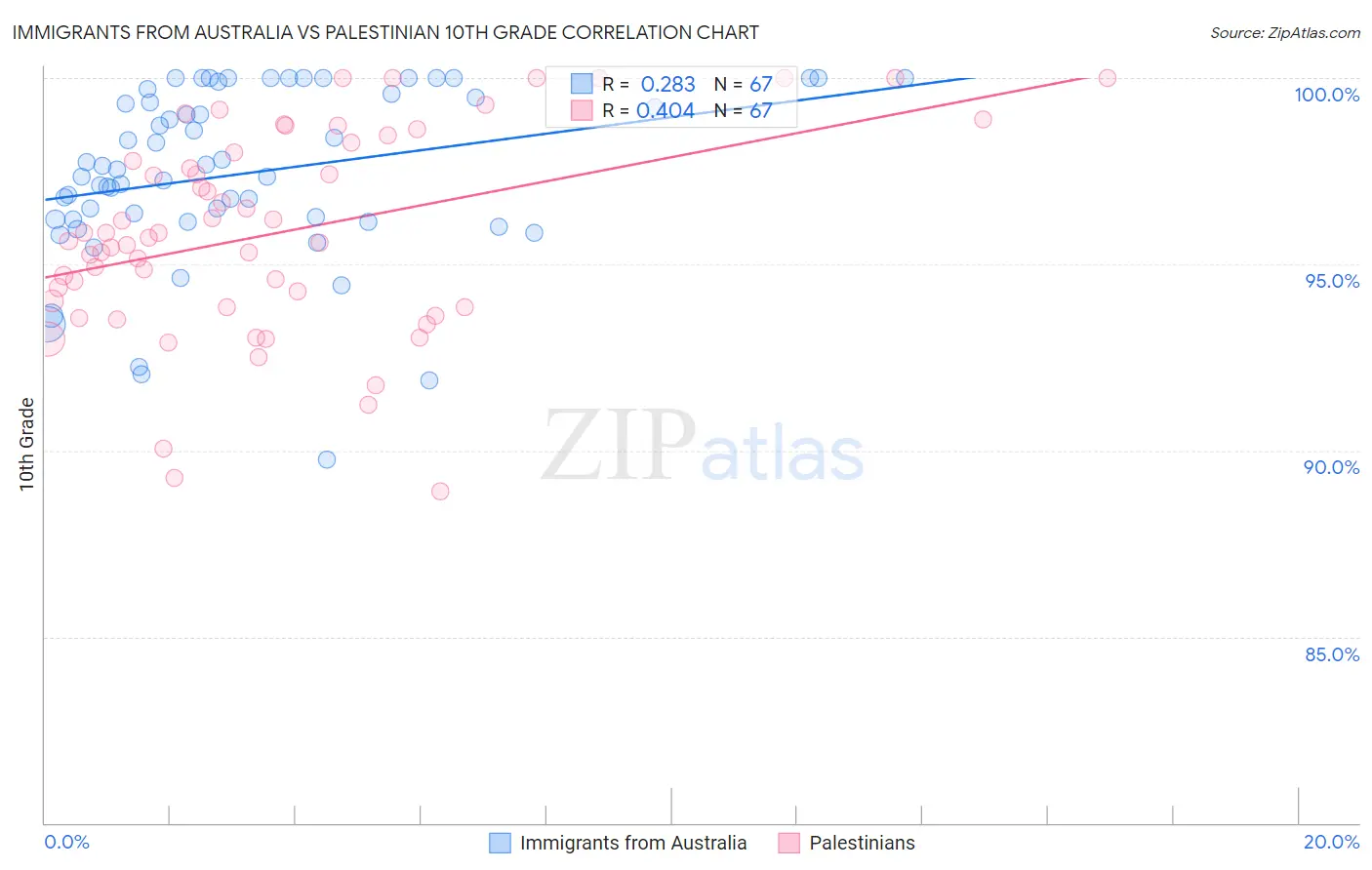 Immigrants from Australia vs Palestinian 10th Grade