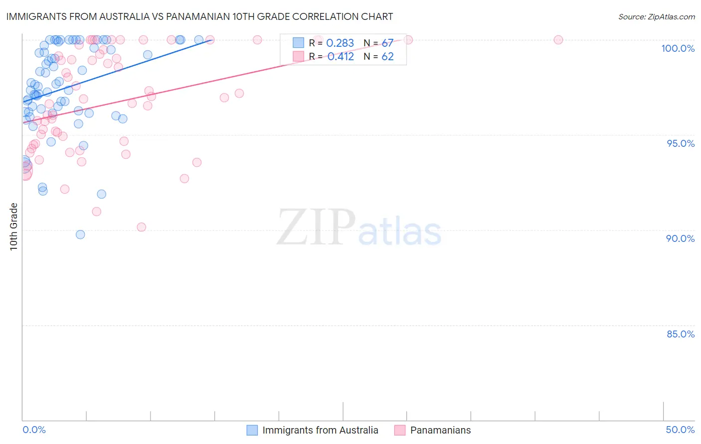 Immigrants from Australia vs Panamanian 10th Grade