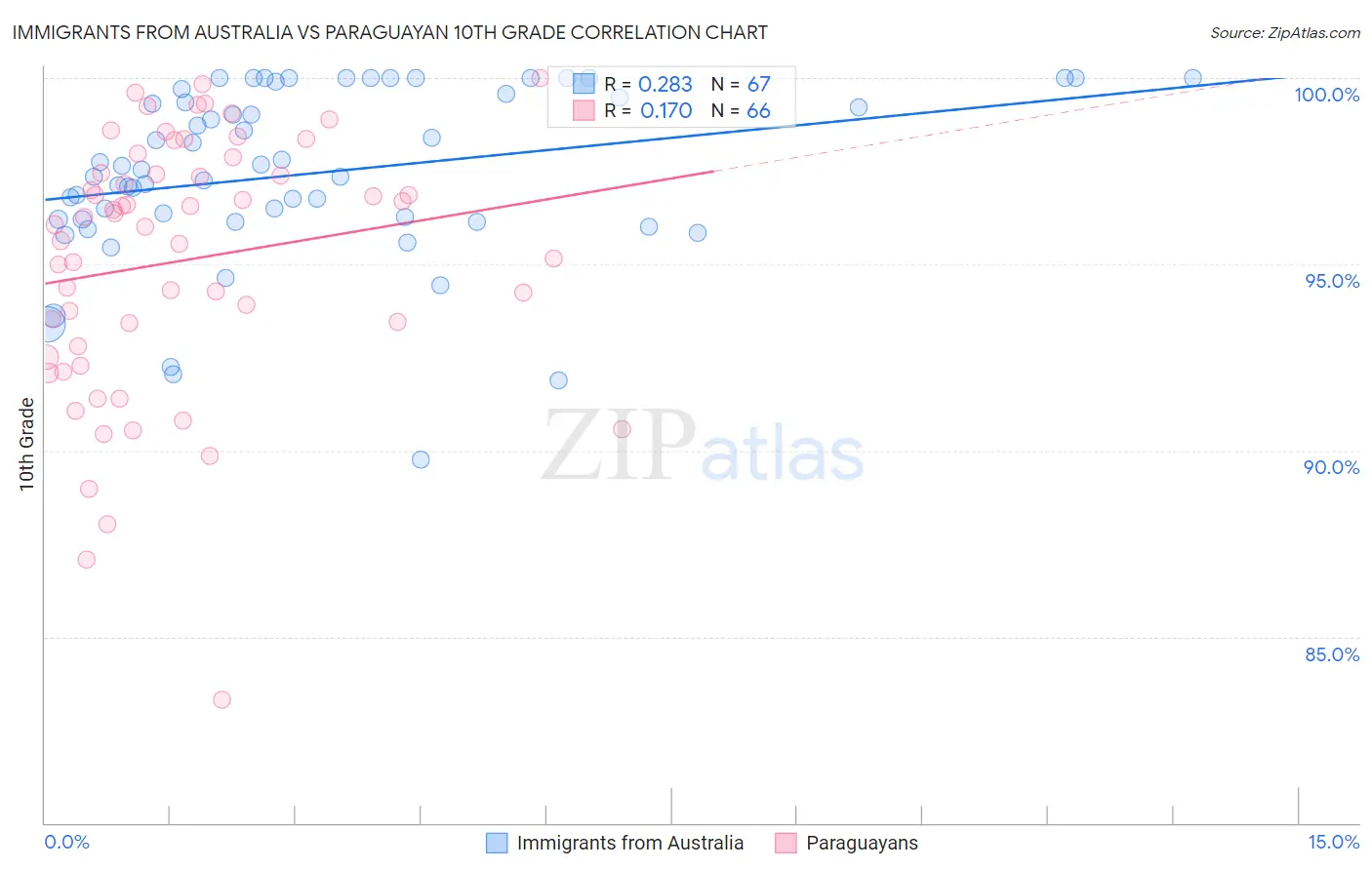 Immigrants from Australia vs Paraguayan 10th Grade