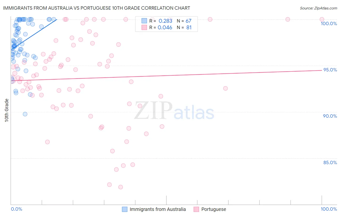 Immigrants from Australia vs Portuguese 10th Grade